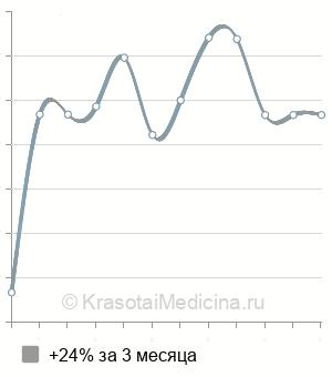 Средняя стоимость консультация трихолога в Ставрополе