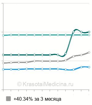Средняя стоимость КТ головного мозга в Ставрополе