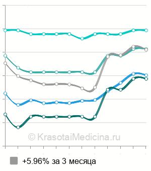 Средняя стоимость установка формирователя десны в Ставрополе