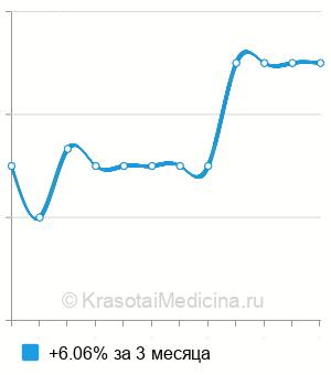 Средняя стоимость изготовление хирургического шаблона в Ставрополе