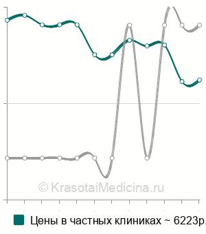 Средняя стоимость пластика альвеолярного гребня в Ставрополе