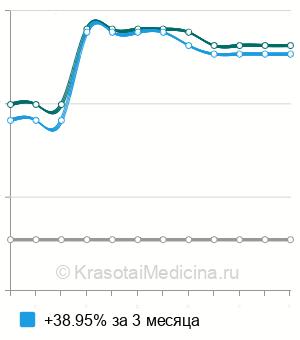 Средняя стоимость расчет диагностических моделей в Ставрополе