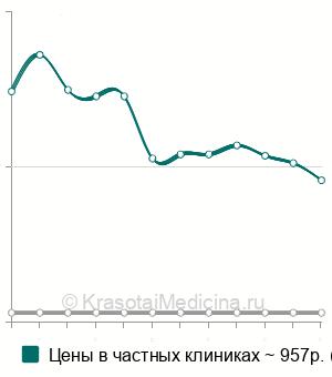 Средняя стоимость кюретаж лунки зуба в Ставрополе