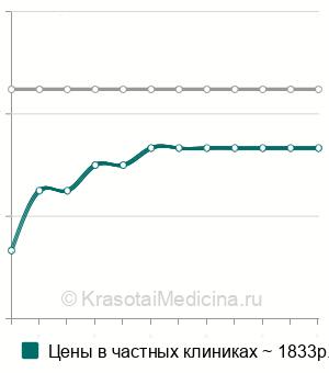 Средняя стоимость приварка 1-го кламмера к протезу в Ставрополе
