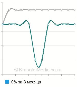 Средняя стоимость электроодонтодиагностика зуба в Ставрополе
