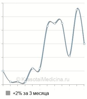 Средняя стоимость ортопантомограмма (ОПТГ) в Ставрополе
