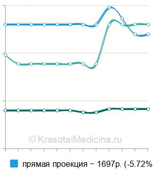 Средняя стоимость телерентгенография (ТРГ) в Ставрополе
