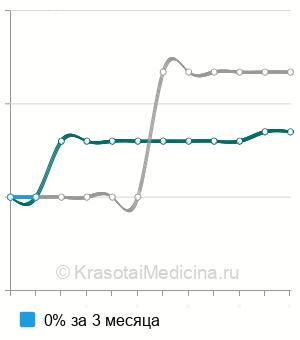 Средняя стоимость пальцевое ректальное исследование простаты в Ставрополе
