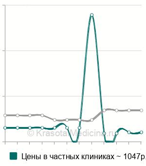 Средняя стоимость вправление вывиха бедра в Ставрополе