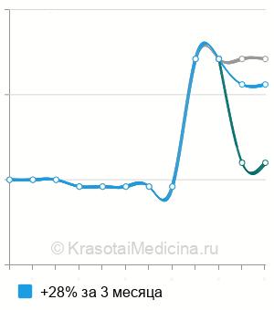 Средняя стоимость КВЧ-терапия в Ставрополе