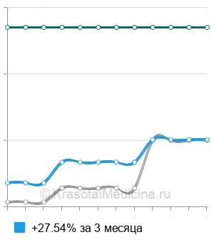 Средняя стоимость эндоназальный электрофорез в Ставрополе