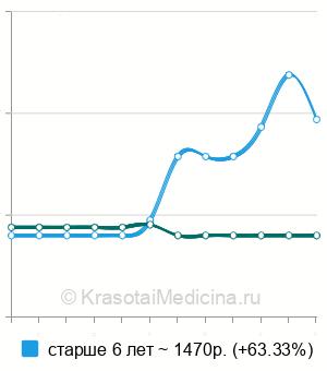 Средняя стоимость ЭЭГ ребенку в Ставрополе