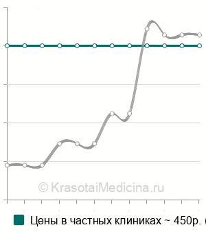 Средняя стоимость электросон в Ставрополе