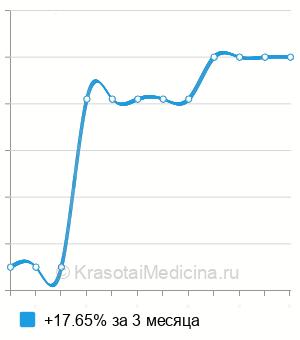 Средняя стоимость электростимуляция мочевого пузыря в Ставрополе