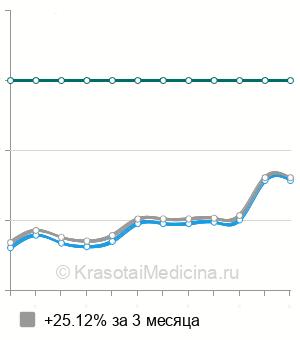 Средняя стоимость гастроскопия (ЭГДС) в Ставрополе