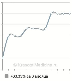 Средняя стоимость аноскопия в Ставрополе