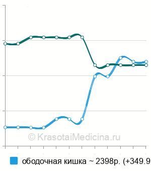 Средняя стоимость биопсия толстого кишечника в Ставрополе