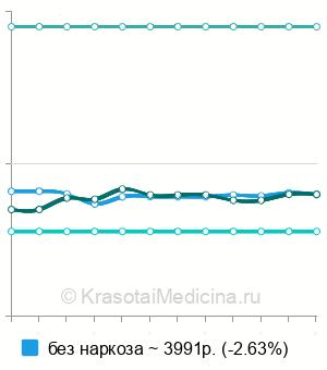 Средняя стоимость колоноскопия в Ставрополе