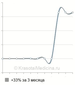 Средняя стоимость цистоскопия у женщин в Ставрополе