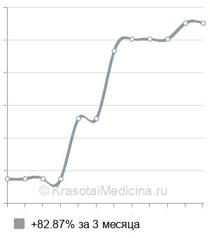 Средняя стоимость удаление костно-хрящевых экзостозов в Ставрополе