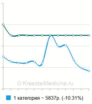 Средняя стоимость удаление дистопированного зуба в Ставрополе