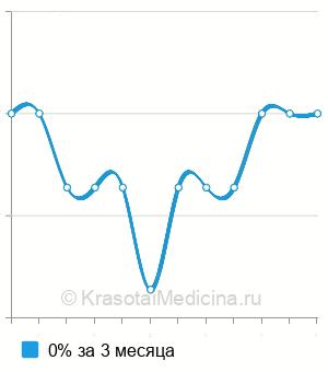 Средняя стоимость удаление зубного имплантата в Ставрополе