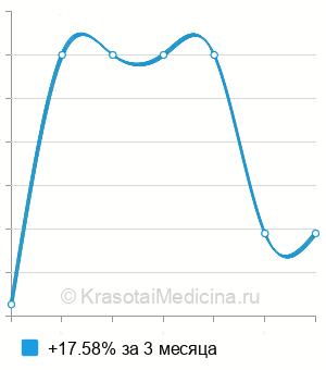 Средняя стоимость удаление корня зуба в Ставрополе