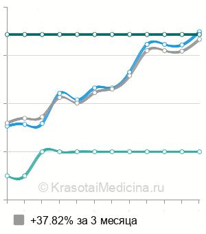 Средняя стоимость удаление зуба мудрости в Ставрополе