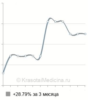 Средняя стоимость пахиметрия в Ставрополе