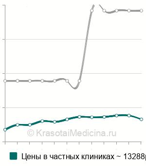 Средняя стоимость контурная пластика гелями в Ставрополе