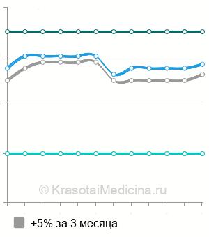 Средняя стоимость карбоновый пилинг в Ставрополе