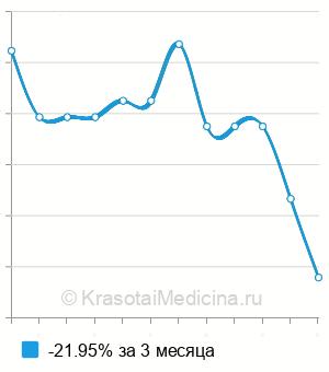 Средняя стоимость пластический массаж лица в Ставрополе