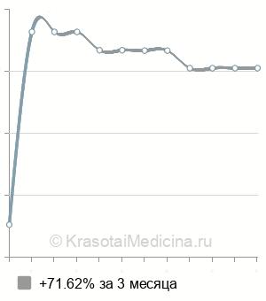 Средняя стоимость гименопластика (восстановление девственности) в Ставрополе