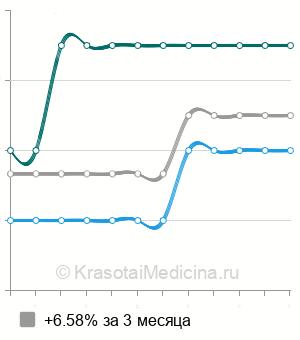 Средняя стоимость хирургическая дефлорация в Ставрополе