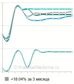 Средняя стоимость молочный пилинг в Ставрополе