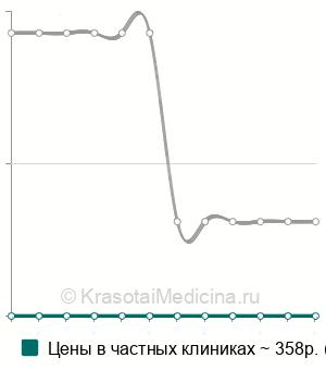 Средняя стоимость соскоб кожи на патогенные грибы в Ставрополе