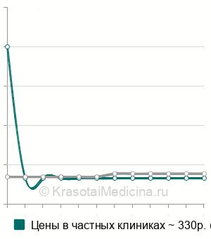 Средняя стоимость зондирование полости матки в Ставрополе