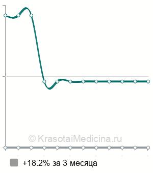 Средняя стоимость дерматоскопия в Ставрополе