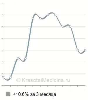 Средняя стоимость электростимуляция глаза в Ставрополе