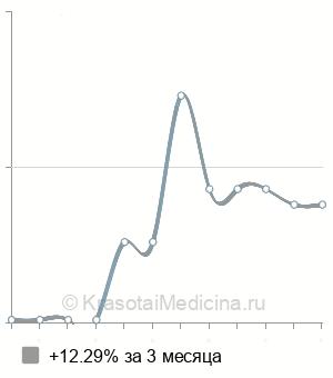 Средняя стоимость лазерстимуляция глаза в Ставрополе