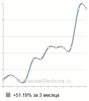 Средняя стоимость хирургическое удаление гемангиомы в Ставрополе