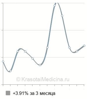 Средняя стоимость прием аллерголога-иммунолога в Ставрополе