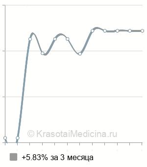 Средняя стоимость металлокерамическая коронка на имплантат в Ставрополе