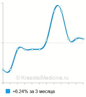 Средняя стоимость временная коронка на имплант в Ставрополе