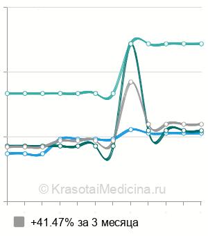Средняя стоимость общий массаж ребенку в Ставрополе