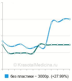 Средняя стоимость хирургическое удаление вросшего ногтя в Ставрополе