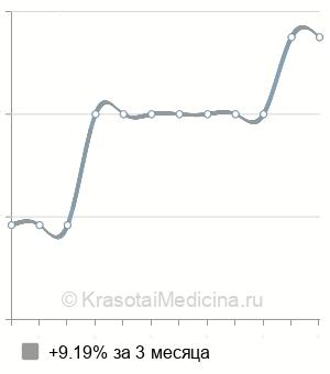 Средняя стоимость увеличение гелем точки G в Ставрополе
