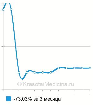 Средняя стоимость суточная тонометрия глаза в Ставрополе
