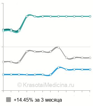 Средняя стоимость остеосинтез нижней челюсти в Ставрополе