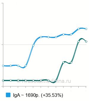 Средняя стоимость MAR-тест на антиспермальные антитела в Ставрополе